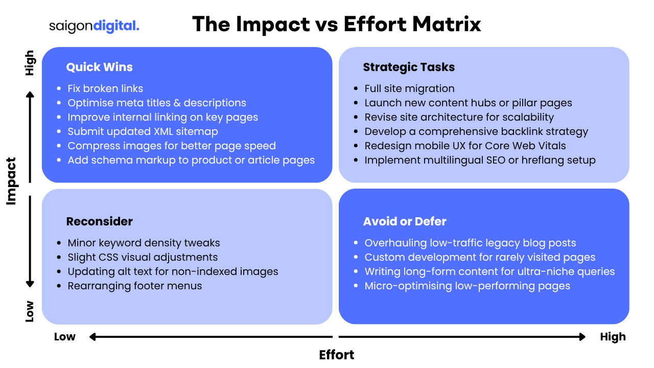 An Impact vs Effort Matrix - Saigon Digital