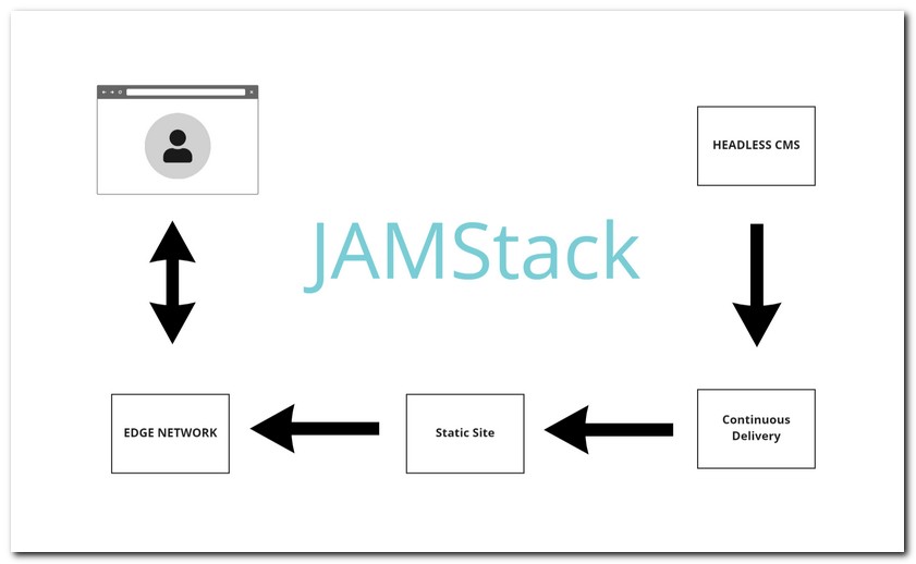 How JAMstack Enhances Website Security and Performance