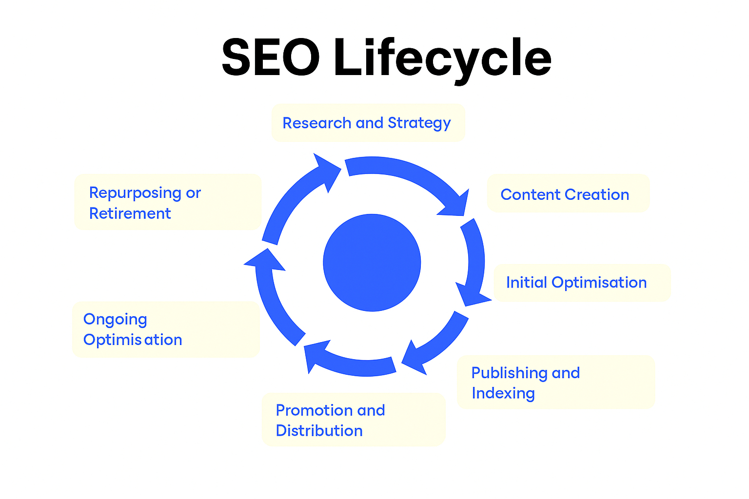 SEO content lifecycle