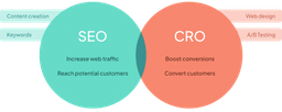 SEO and CRO