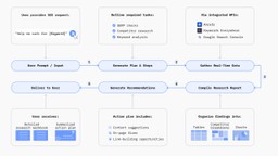 The general workflow of SEO AI agents