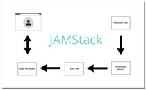 How JAMstack Enhances Website Security and Performance