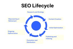 SEO content lifecycle