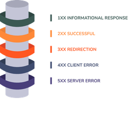  standard HTTP status codes