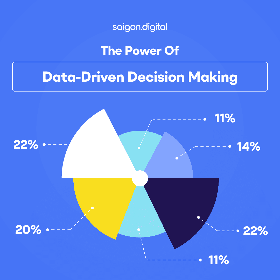 the power of data-driven decision making