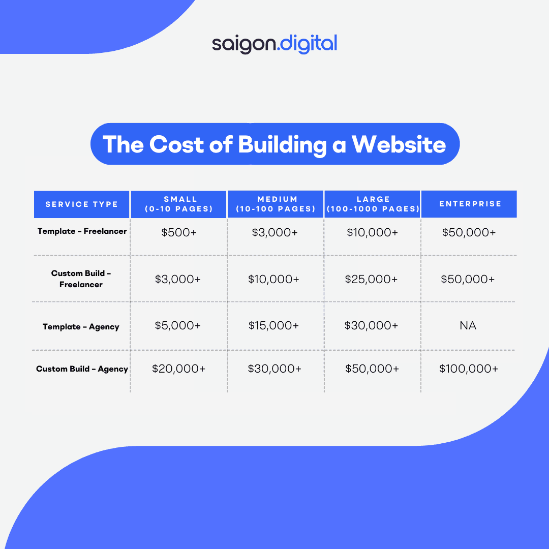Understanding the Cost of Building a Website in 2024_ Insights from Saigon Digital